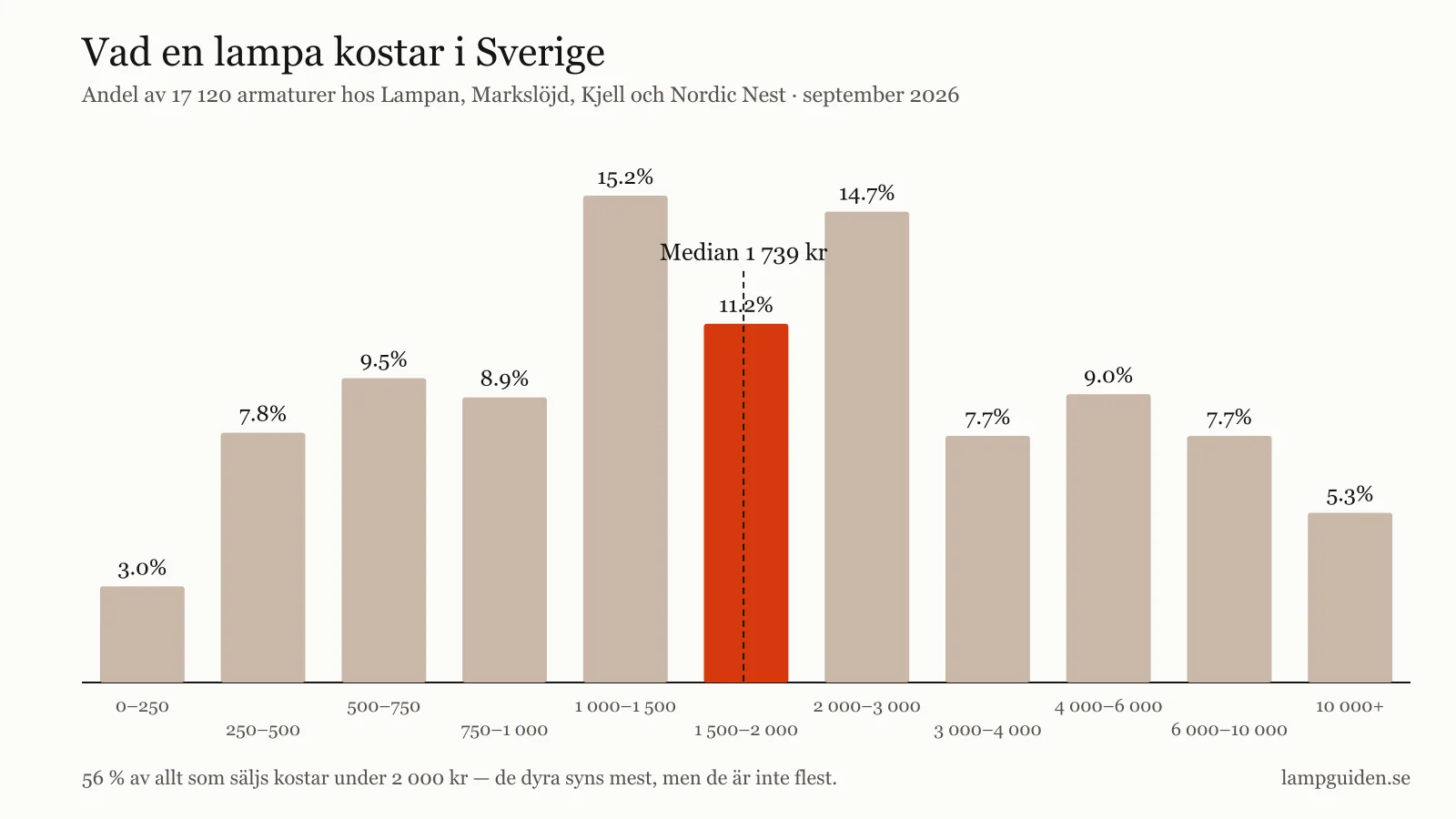 Prisfördelningen bland 17 120 lampor — de flesta ligger långt under medelvärdet