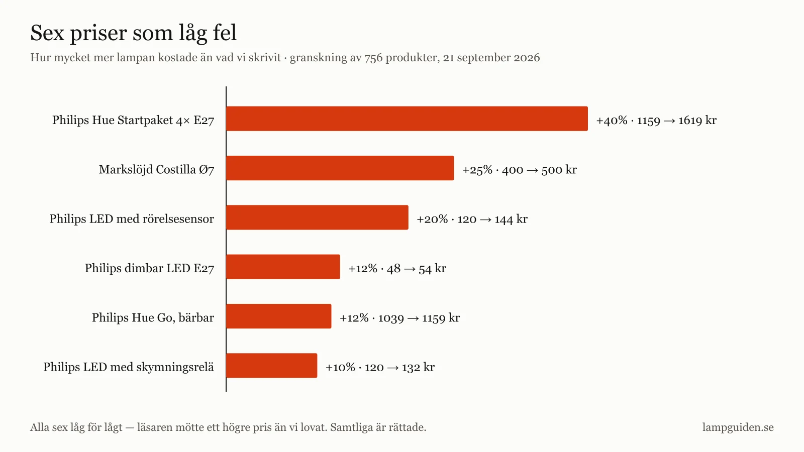 De sex felaktiga priserna, sorterade efter hur stort felet var